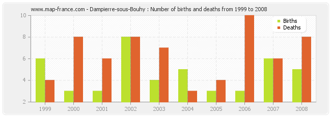 Dampierre-sous-Bouhy : Number of births and deaths from 1999 to 2008