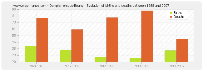 Dampierre-sous-Bouhy : Evolution of births and deaths between 1968 and 2007