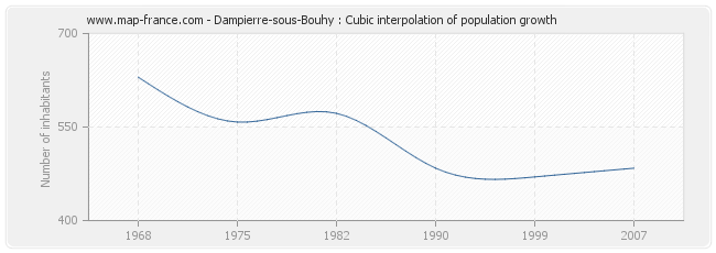 Dampierre-sous-Bouhy : Cubic interpolation of population growth