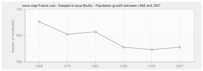 Population Dampierre-sous-Bouhy