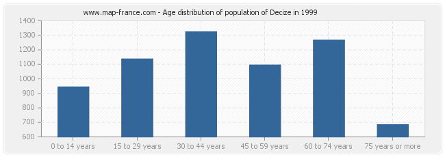 Age distribution of population of Decize in 1999