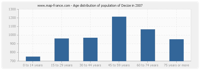 Age distribution of population of Decize in 2007