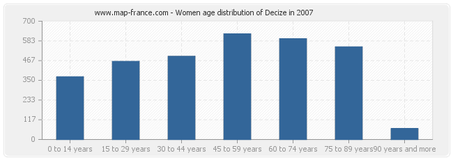 Women age distribution of Decize in 2007