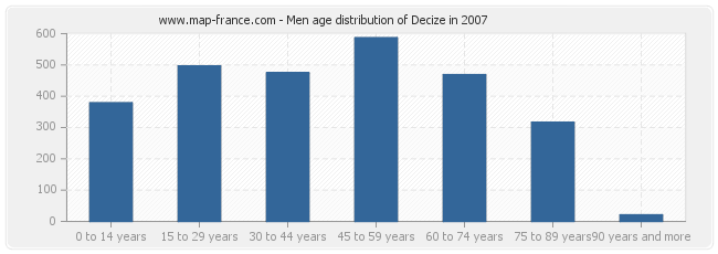 Men age distribution of Decize in 2007