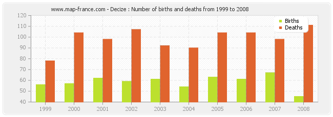 Decize : Number of births and deaths from 1999 to 2008