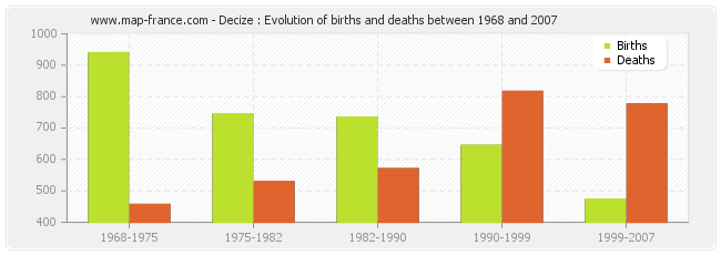 Decize : Evolution of births and deaths between 1968 and 2007
