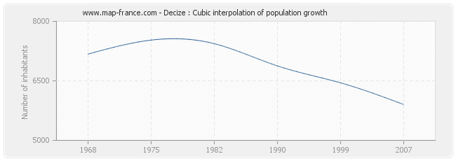 Decize : Cubic interpolation of population growth