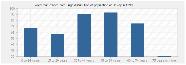 Age distribution of population of Devay in 1999