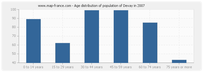 Age distribution of population of Devay in 2007