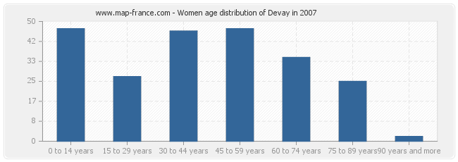 Women age distribution of Devay in 2007