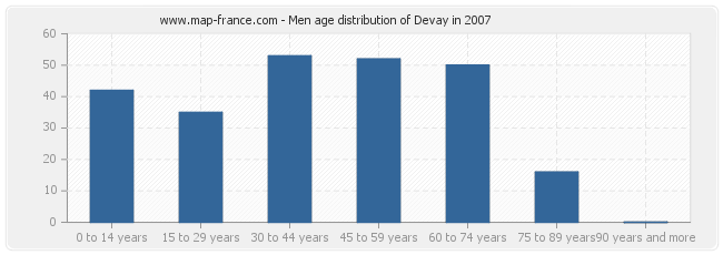 Men age distribution of Devay in 2007