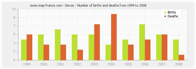 Devay : Number of births and deaths from 1999 to 2008