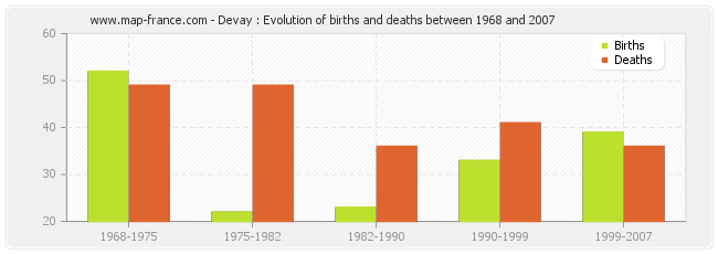Devay : Evolution of births and deaths between 1968 and 2007
