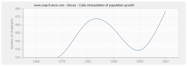 Devay : Cubic interpolation of population growth