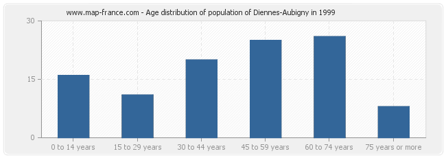 Age distribution of population of Diennes-Aubigny in 1999