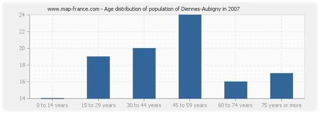 Age distribution of population of Diennes-Aubigny in 2007