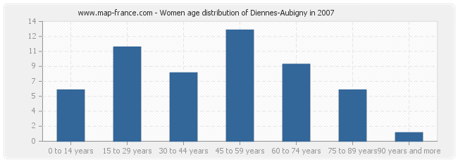 Women age distribution of Diennes-Aubigny in 2007