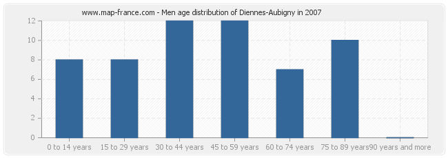 Men age distribution of Diennes-Aubigny in 2007