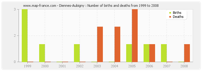 Diennes-Aubigny : Number of births and deaths from 1999 to 2008