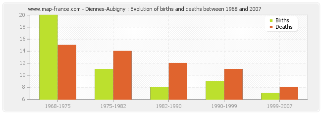 Diennes-Aubigny : Evolution of births and deaths between 1968 and 2007