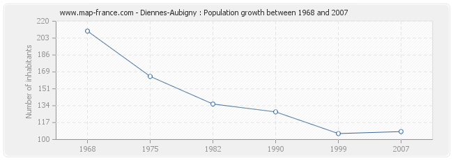 Population Diennes-Aubigny