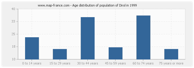 Age distribution of population of Dirol in 1999