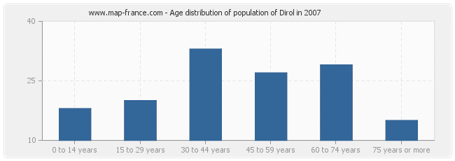 Age distribution of population of Dirol in 2007