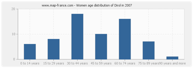 Women age distribution of Dirol in 2007