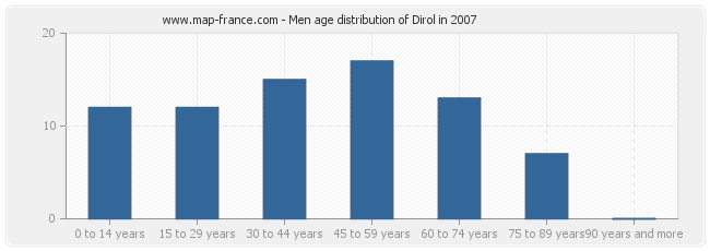 Men age distribution of Dirol in 2007