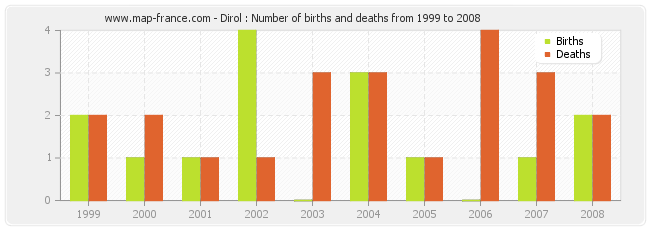 Dirol : Number of births and deaths from 1999 to 2008