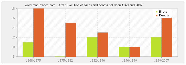 Dirol : Evolution of births and deaths between 1968 and 2007