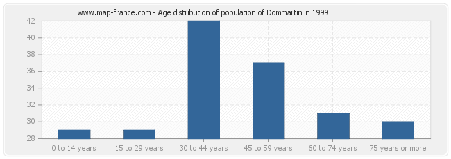 Age distribution of population of Dommartin in 1999