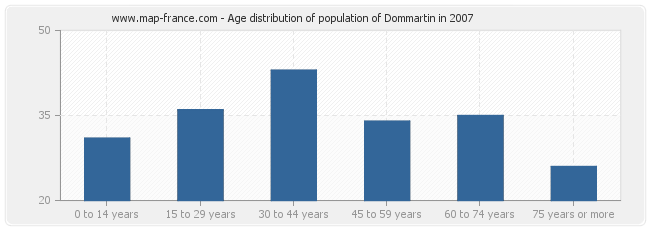 Age distribution of population of Dommartin in 2007