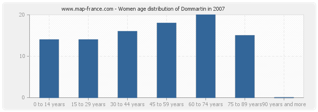 Women age distribution of Dommartin in 2007