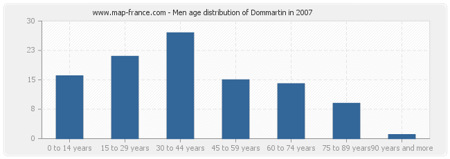 Men age distribution of Dommartin in 2007