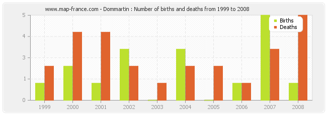 Dommartin : Number of births and deaths from 1999 to 2008