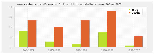 Dommartin : Evolution of births and deaths between 1968 and 2007