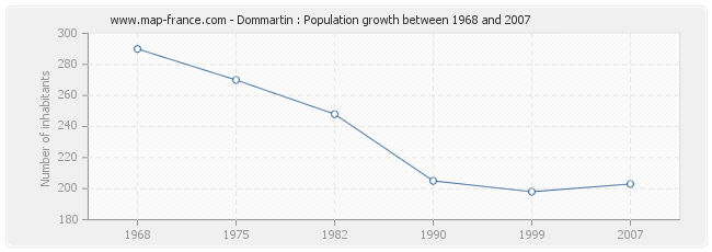 Population Dommartin