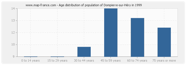 Age distribution of population of Dompierre-sur-Héry in 1999
