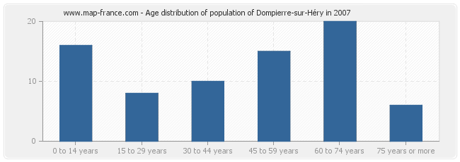 Age distribution of population of Dompierre-sur-Héry in 2007