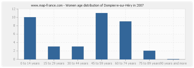 Women age distribution of Dompierre-sur-Héry in 2007