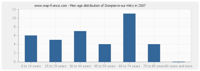 Men age distribution of Dompierre-sur-Héry in 2007