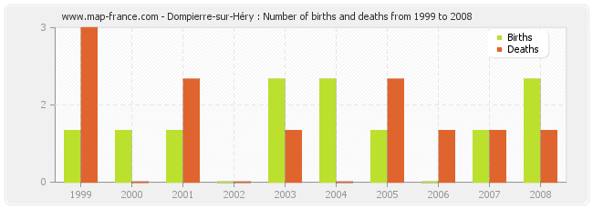 Dompierre-sur-Héry : Number of births and deaths from 1999 to 2008