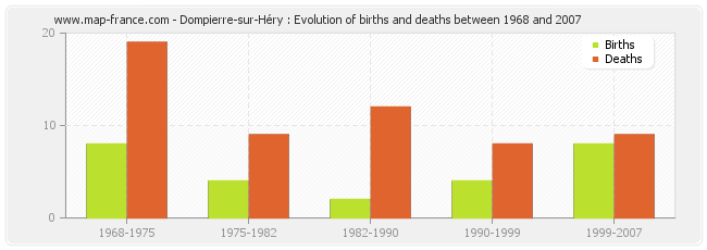 Dompierre-sur-Héry : Evolution of births and deaths between 1968 and 2007