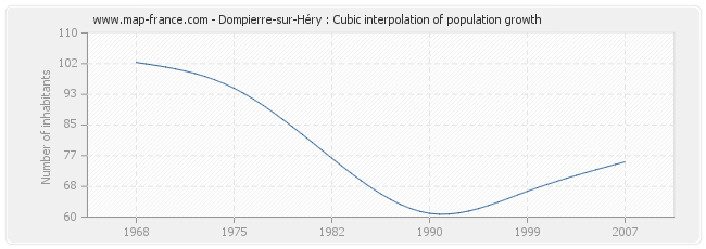 Dompierre-sur-Héry : Cubic interpolation of population growth