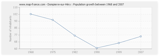 Population Dompierre-sur-Héry