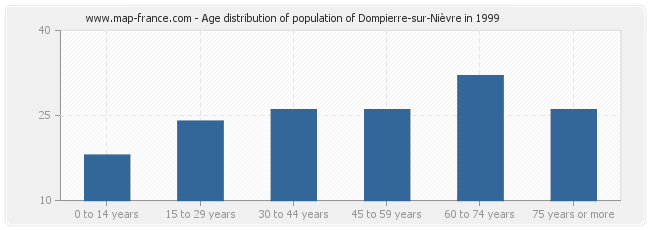 Age distribution of population of Dompierre-sur-Nièvre in 1999