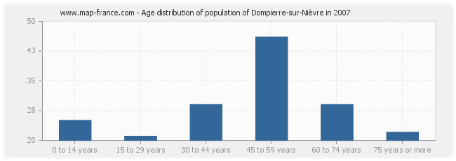 Age distribution of population of Dompierre-sur-Nièvre in 2007