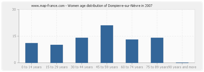 Women age distribution of Dompierre-sur-Nièvre in 2007