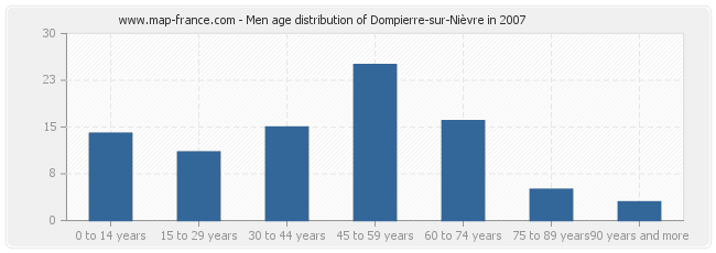 Men age distribution of Dompierre-sur-Nièvre in 2007